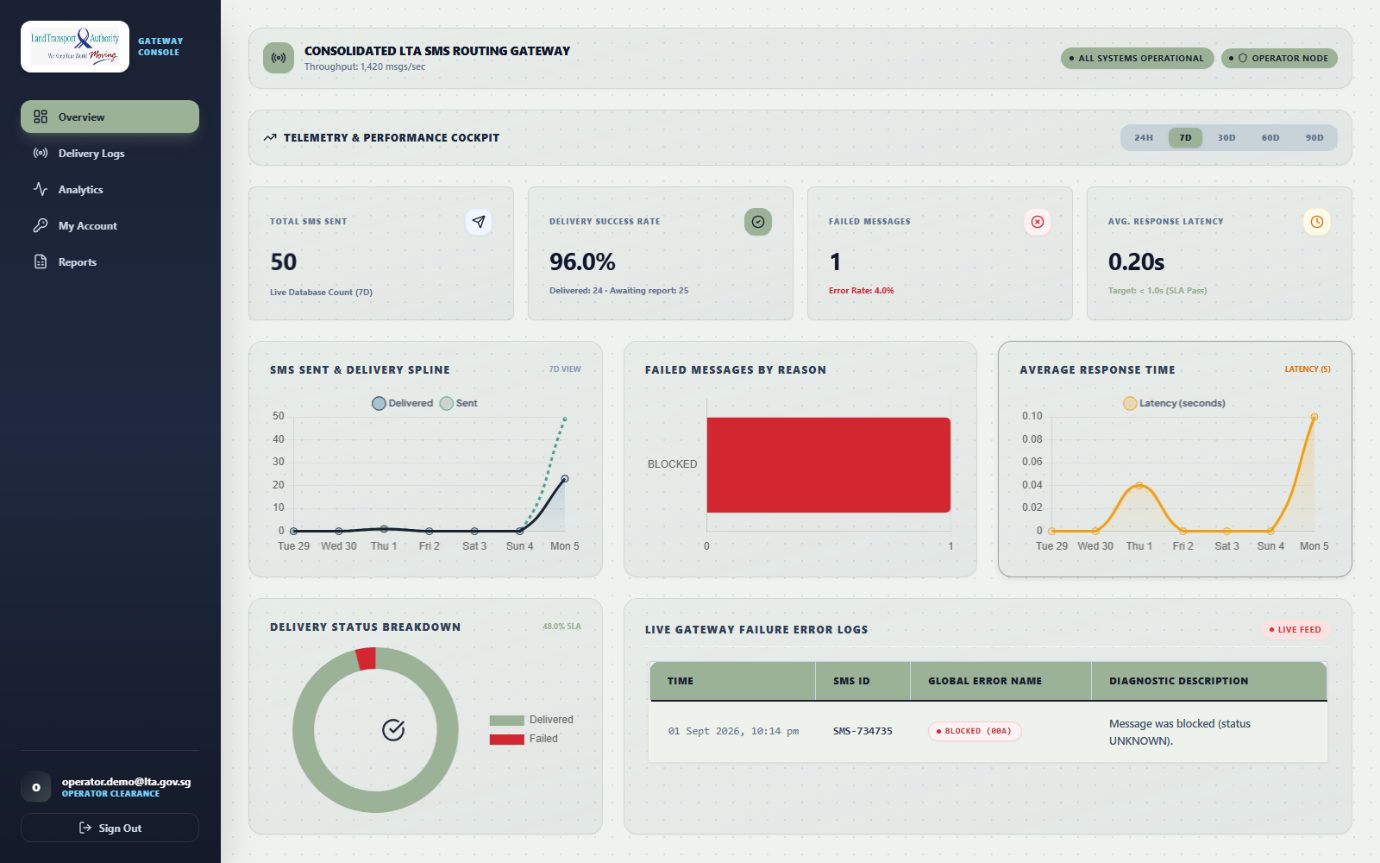 SMS gateway dashboard with delivery metrics